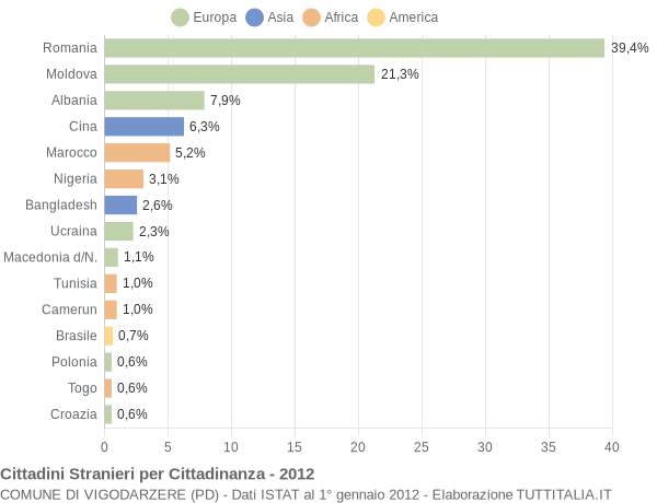 Grafico cittadinanza stranieri - Vigodarzere 2012