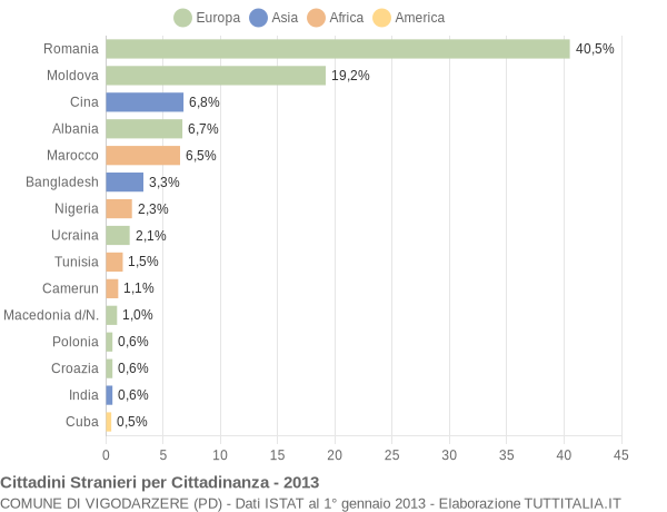 Grafico cittadinanza stranieri - Vigodarzere 2013