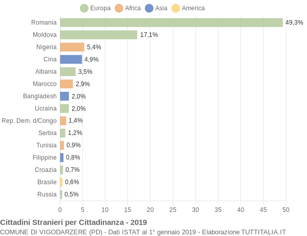 Grafico cittadinanza stranieri - Vigodarzere 2019