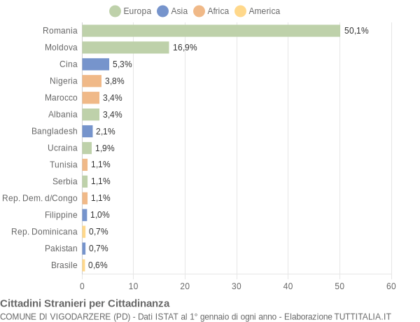 Grafico cittadinanza stranieri - Vigodarzere 2021