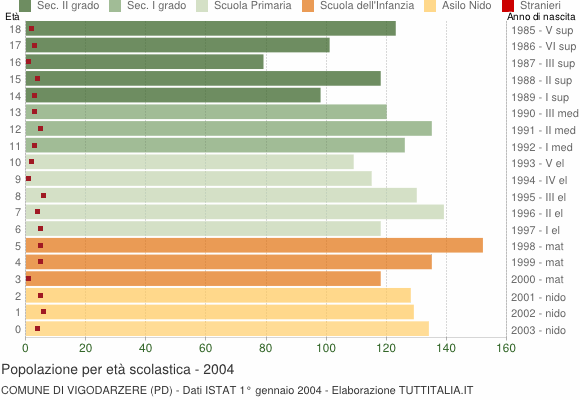 Grafico Popolazione in età scolastica - Vigodarzere 2004