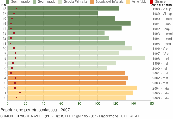 Grafico Popolazione in età scolastica - Vigodarzere 2007