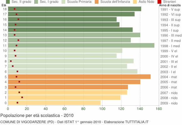 Grafico Popolazione in età scolastica - Vigodarzere 2010