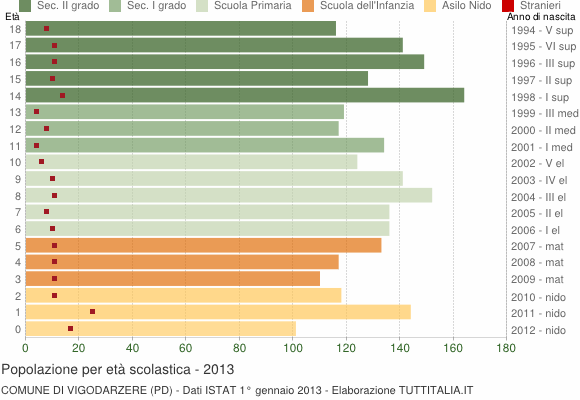 Grafico Popolazione in età scolastica - Vigodarzere 2013