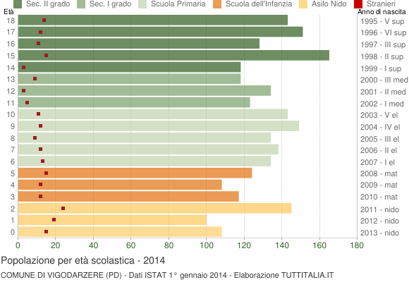 Grafico Popolazione in età scolastica - Vigodarzere 2014