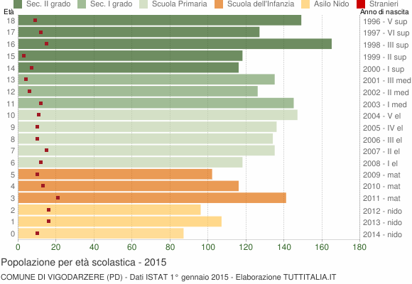 Grafico Popolazione in età scolastica - Vigodarzere 2015
