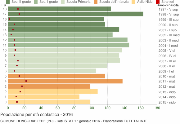 Grafico Popolazione in età scolastica - Vigodarzere 2016