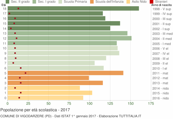 Grafico Popolazione in età scolastica - Vigodarzere 2017