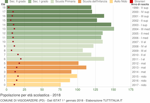 Grafico Popolazione in età scolastica - Vigodarzere 2018