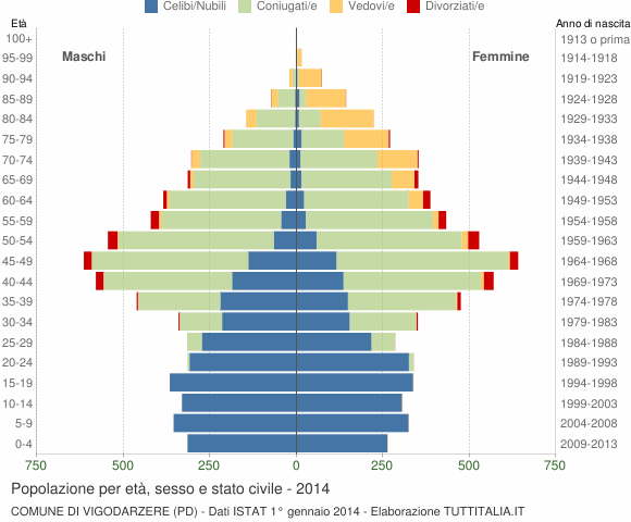 Grafico Popolazione per età, sesso e stato civile Comune di Vigodarzere (PD)