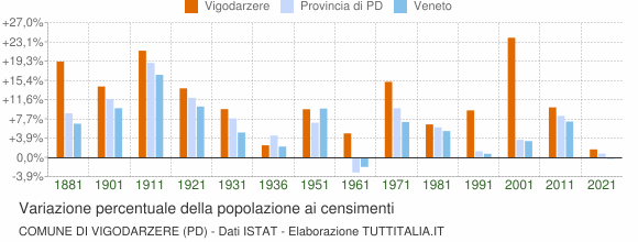 Grafico variazione percentuale della popolazione Comune di Vigodarzere (PD)