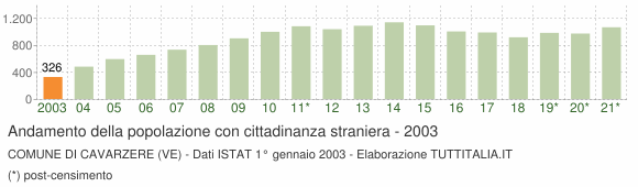 Grafico andamento popolazione stranieri Comune di Cavarzere (VE)