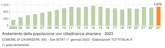 Grafico andamento popolazione stranieri Comune di Cavarzere (VE)