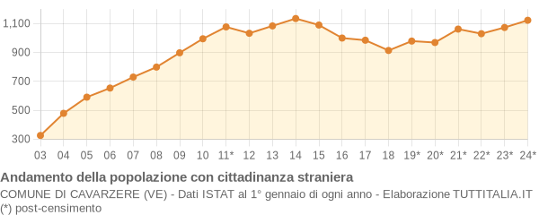 Andamento popolazione stranieri Comune di Cavarzere (VE)