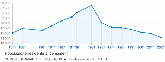 Grafico andamento storico popolazione Comune di Cavarzere (VE)