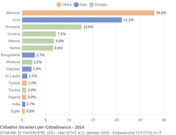 Grafico cittadinanza stranieri - Cavarzere 2024