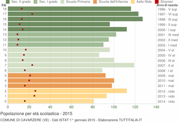 Grafico Popolazione in età scolastica - Cavarzere 2015