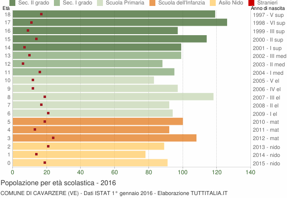 Grafico Popolazione in età scolastica - Cavarzere 2016