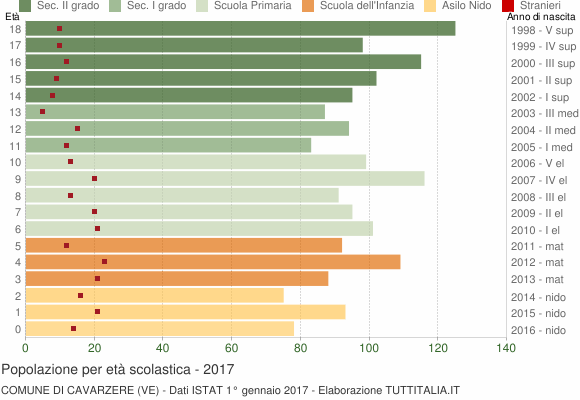 Grafico Popolazione in età scolastica - Cavarzere 2017