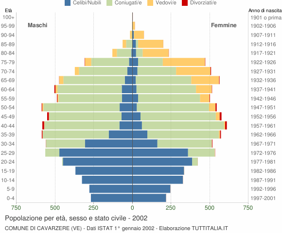 Grafico Popolazione per età, sesso e stato civile Comune di Cavarzere (VE)