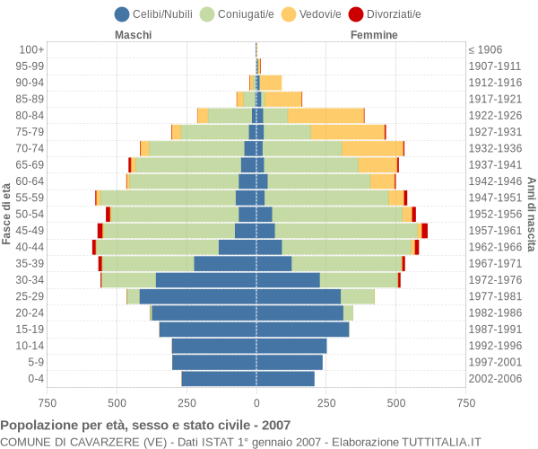 Grafico Popolazione per età, sesso e stato civile Comune di Cavarzere (VE)