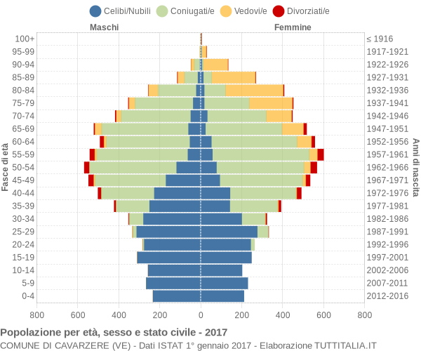 Grafico Popolazione per età, sesso e stato civile Comune di Cavarzere (VE)