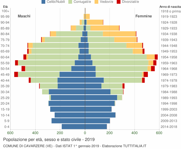 Grafico Popolazione per età, sesso e stato civile Comune di Cavarzere (VE)