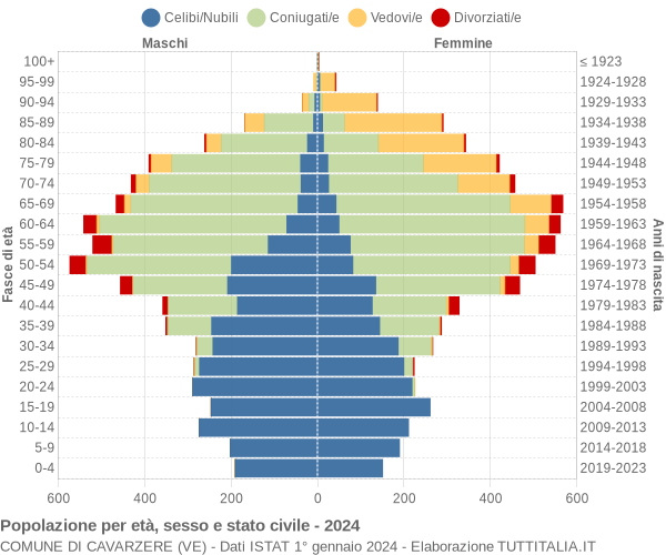 Grafico Popolazione per età, sesso e stato civile Comune di Cavarzere (VE)