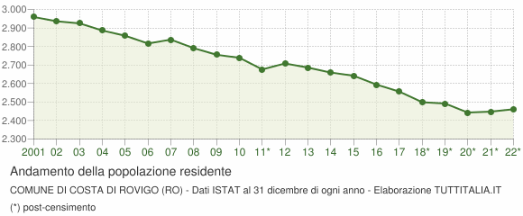 Andamento popolazione Comune di Costa di Rovigo (RO)