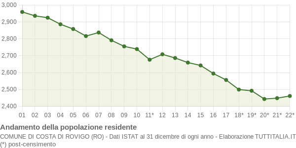 Andamento popolazione Comune di Costa di Rovigo (RO)