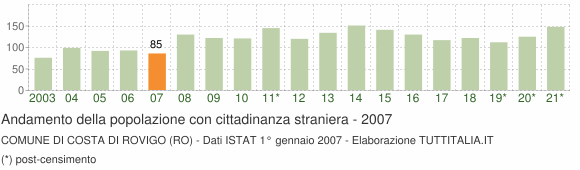 Grafico andamento popolazione stranieri Comune di Costa di Rovigo (RO)