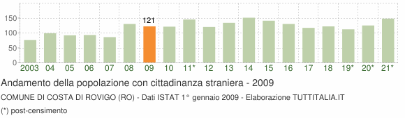 Grafico andamento popolazione stranieri Comune di Costa di Rovigo (RO)