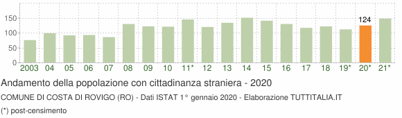 Grafico andamento popolazione stranieri Comune di Costa di Rovigo (RO)