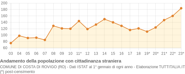 Andamento popolazione stranieri Comune di Costa di Rovigo (RO)