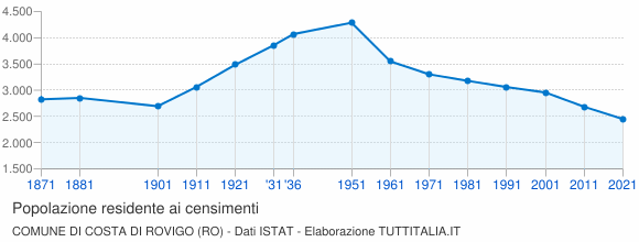 Grafico andamento storico popolazione Comune di Costa di Rovigo (RO)