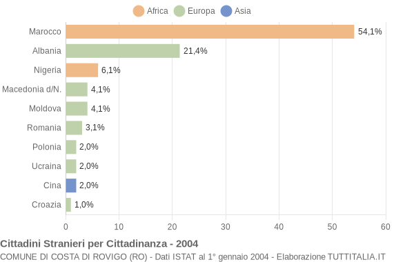 Grafico cittadinanza stranieri - Costa di Rovigo 2004