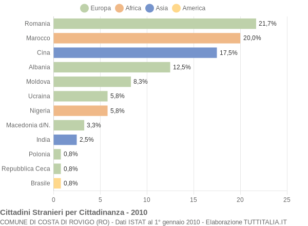 Grafico cittadinanza stranieri - Costa di Rovigo 2010