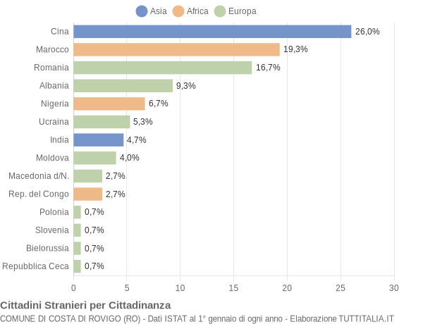 Grafico cittadinanza stranieri - Costa di Rovigo 2014