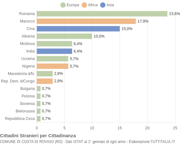 Grafico cittadinanza stranieri - Costa di Rovigo 2015