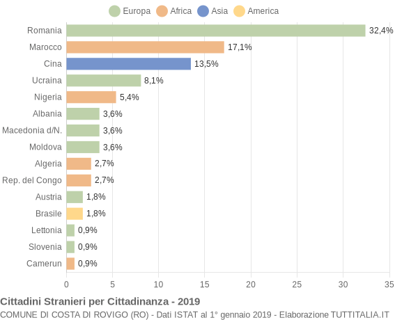 Grafico cittadinanza stranieri - Costa di Rovigo 2019