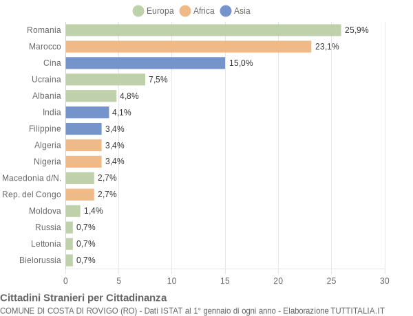 Grafico cittadinanza stranieri - Costa di Rovigo 2021