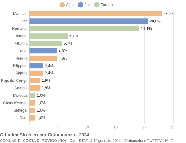 Grafico cittadinanza stranieri - Costa di Rovigo 2024