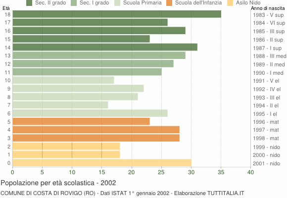 Grafico Popolazione in età scolastica - Costa di Rovigo 2002
