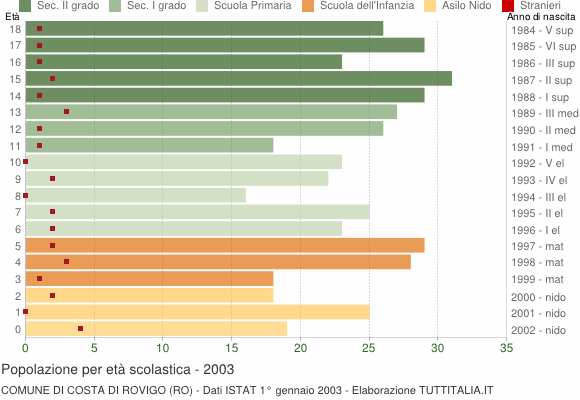 Grafico Popolazione in età scolastica - Costa di Rovigo 2003