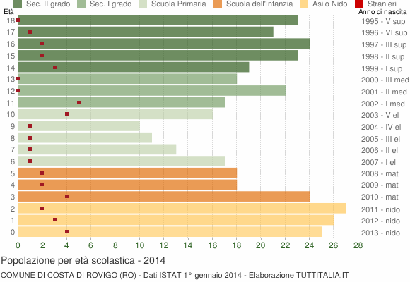 Grafico Popolazione in età scolastica - Costa di Rovigo 2014