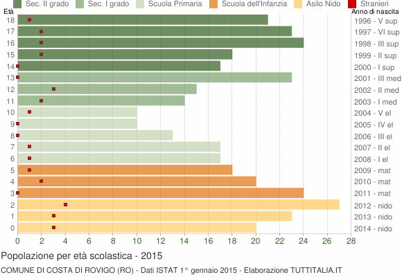 Grafico Popolazione in età scolastica - Costa di Rovigo 2015