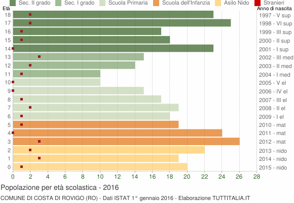 Grafico Popolazione in età scolastica - Costa di Rovigo 2016