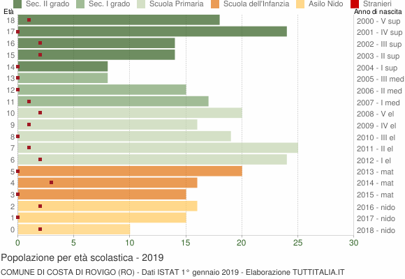 Grafico Popolazione in età scolastica - Costa di Rovigo 2019