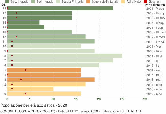Grafico Popolazione in età scolastica - Costa di Rovigo 2020