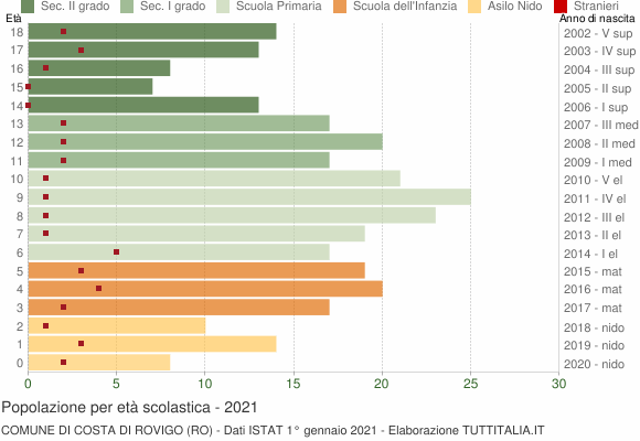 Grafico Popolazione in età scolastica - Costa di Rovigo 2021